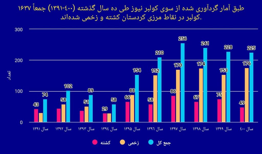 آمار کولبران کشته و زخمی شده در 10 ساله گذشته