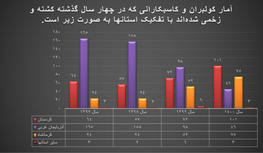 آمار کولبران و کاسبکاران کشته و زخمی شده در 4 سال گذشته به تفکیک استان