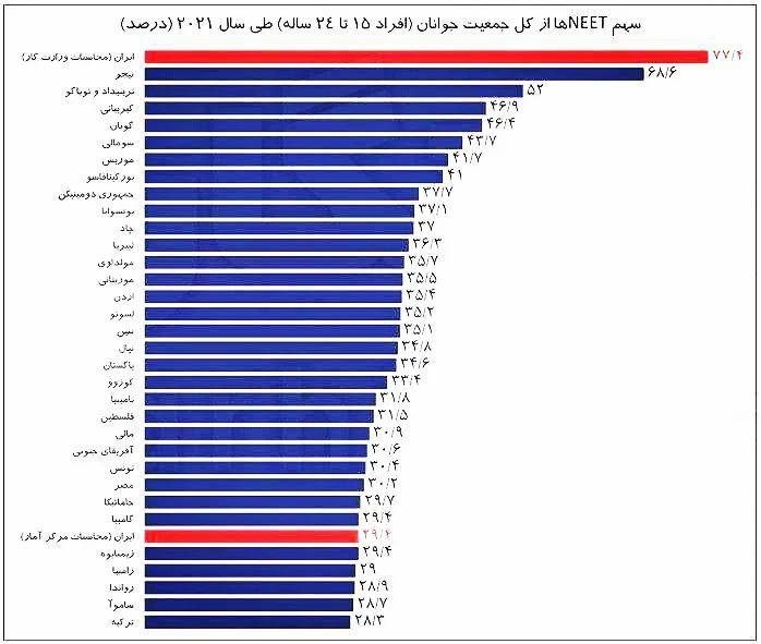 رتبه یک NEET ایران در جهان