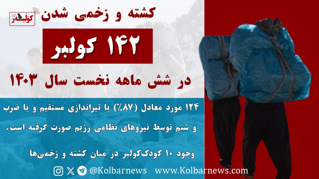 شش ماهه اول سال ١۴۰۳ کولبرنیوز از تعداد کولبران کشته و زخمی شده